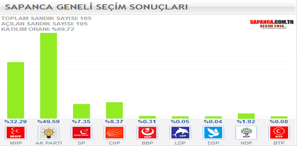 SAPANCA SEÇİMİ SAPANCA.COM.TR’DEN TAKİP ETTİ