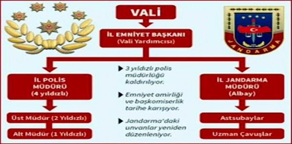 JANDARMA KOMUTANLIĞI İSMİ KALKACAK VE İL JANDARMA MÜDÜRÜ MAKAMI OLUŞTURULACAK