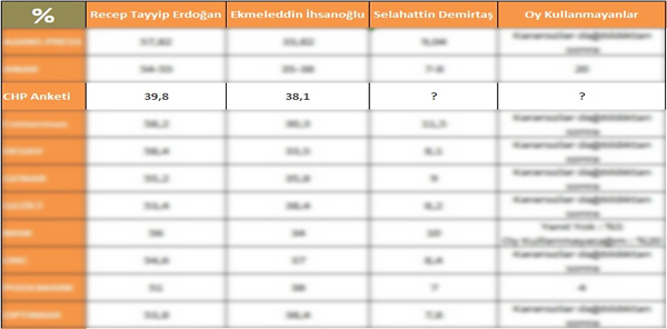 İŞTE 11 FİRMANIN CUMHURBAŞKANLIĞI ANKET SONUÇLARI