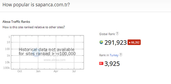 SAPANCA.COM.TR SAKARYA’DA 3’NCÜ SIRAYA OTURDU