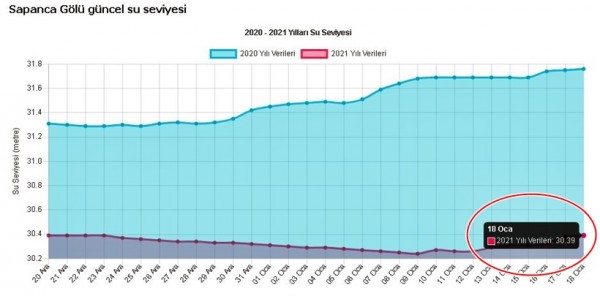 SAPANCA GÖLÜ'NDEN KÜÇÜK'TE OLSA GÜZEL HABER