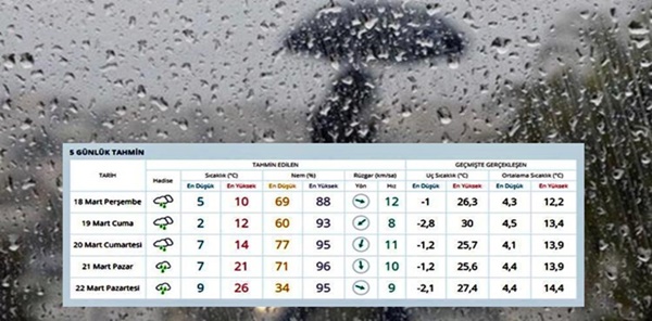 YAĞIŞLI BİR HAFTA SONU GEÇİRECEĞİZ