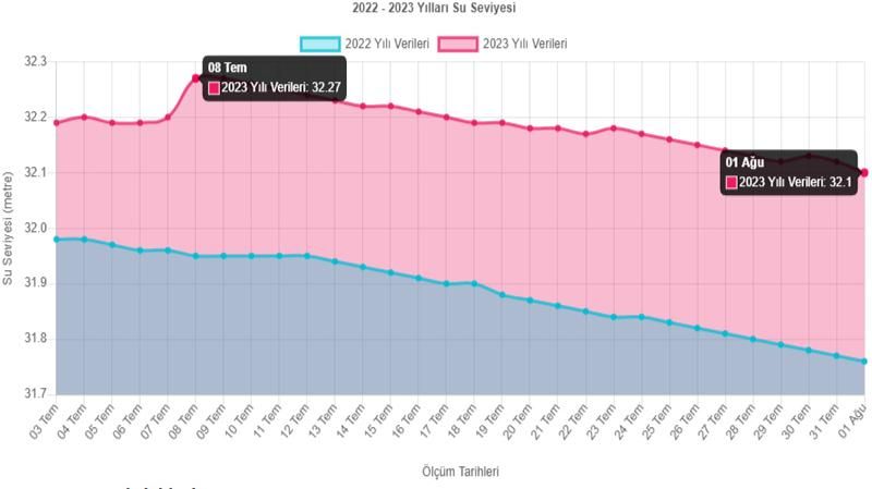 SAPANCA GÖLÜ'NDE SU SEVİYESİ DÜŞMEYE BAŞLADI