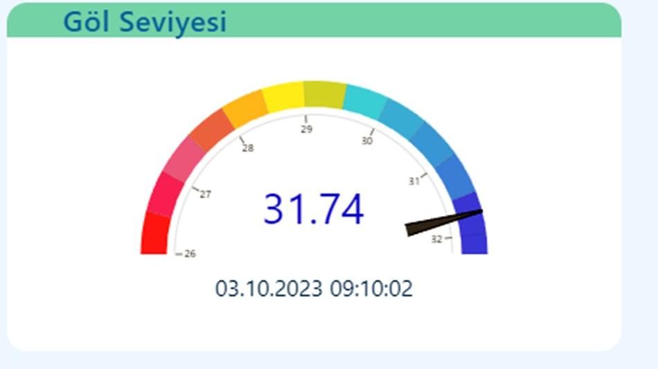 SAPANCA GÖLÜ SU SEVİYESİ  31.74 METREYE ULAŞTI