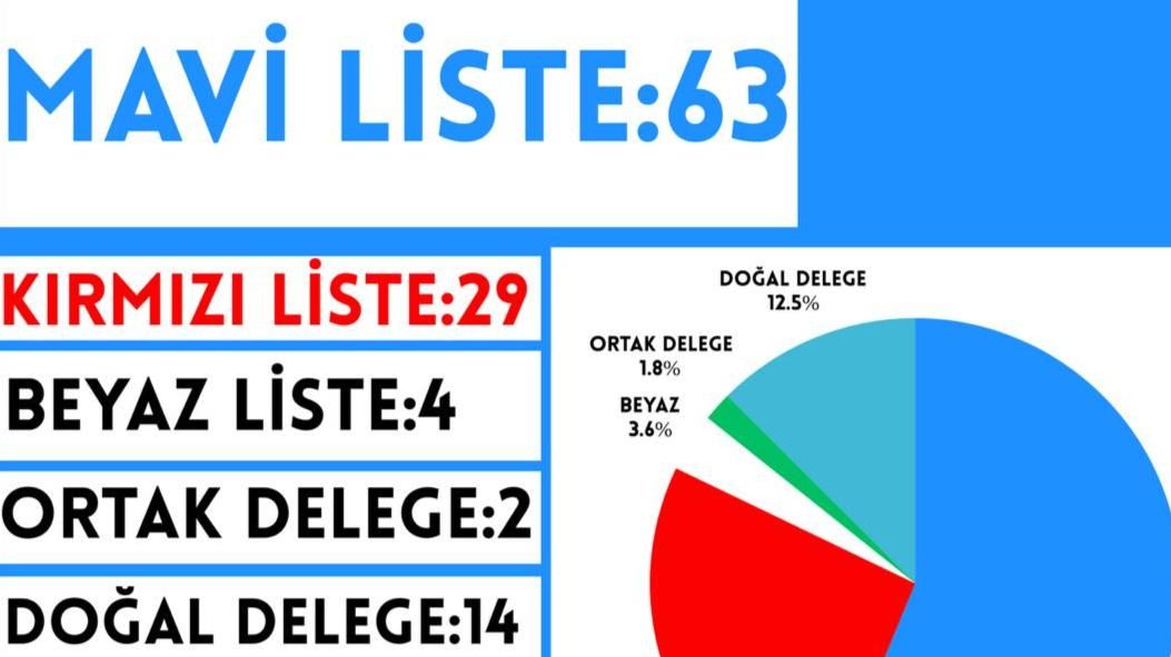 CHP'DE MAHALLE DELEGE SEÇİMLERİNİN KAZANANI MAVİ LİSTE