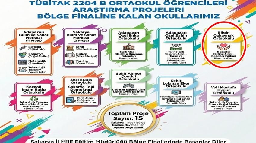 BİLGİN ÖZKAYNAK ORTAOKULU TÜBİTAK 2204-B BÖLGE FİNALLERİNDE!